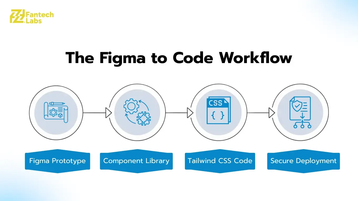 From Figma to Code: Why Custom Design Systems ROI Outperforms Templates